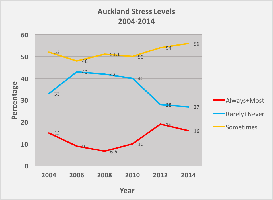 Auckland Stress