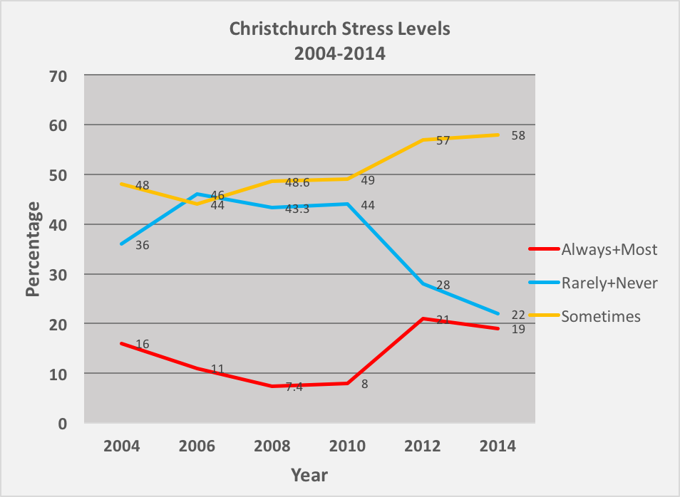 Christchurch Stress