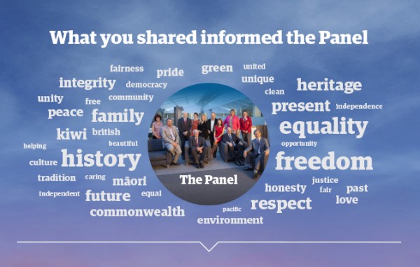 Source: https://www.govt.nz/browse/engaging-with-government/the-nz-flag-your-chance-to-decide/how-we-got-here/our-common-values-considered/