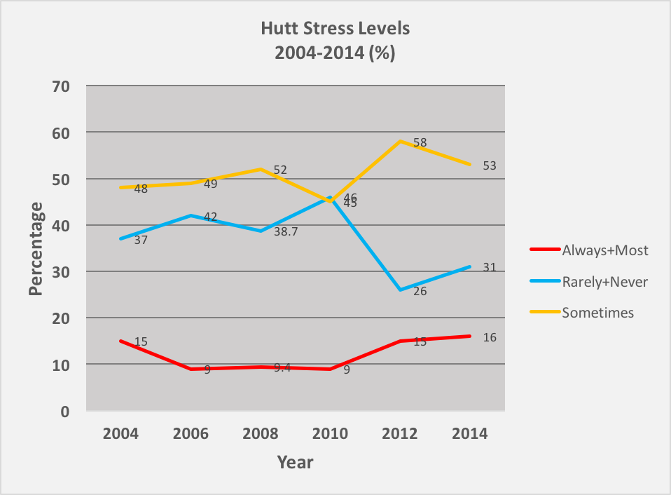 Hutt Stress