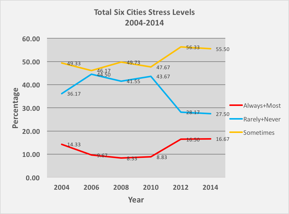 Six Cities Stress