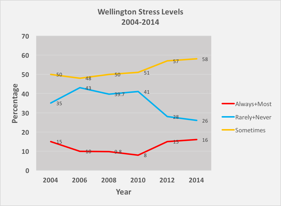 Wellington Stress