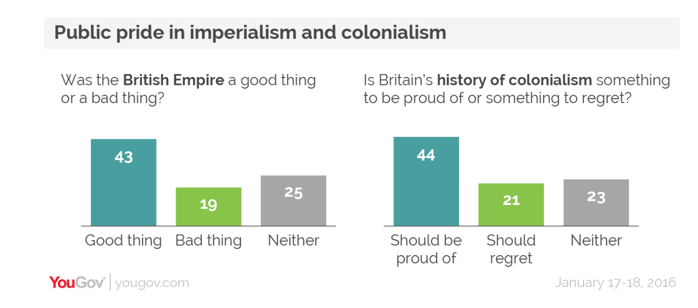 YouGov poll of Britons' attitudes to Empire and Colonialism in January 2016