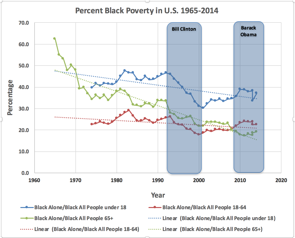 Source for Data: https://www.census.gov/data/tables/time-series/demo/income-poverty/historical-poverty-people.html (See Table 3: Poverty Status of People, by Age, Race, and Hispanic Origin