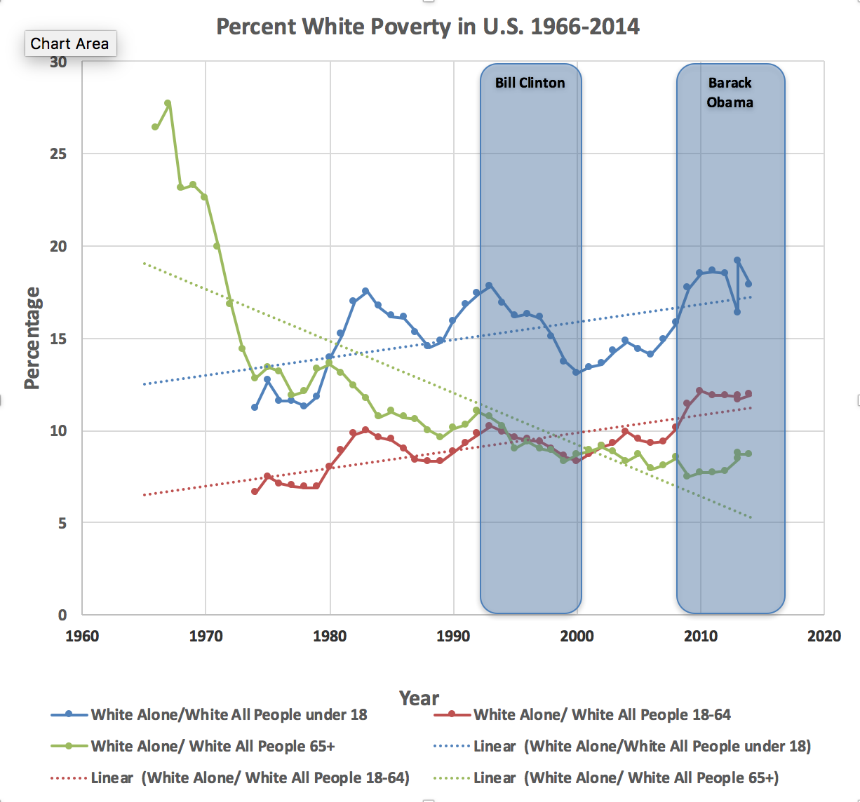 Source for Data: https://www.census.gov/data/tables/time-series/demo/income-poverty/historical-poverty-people.html (See Table 3: Poverty Status of People, by Age, Race, and Hispanic Origin