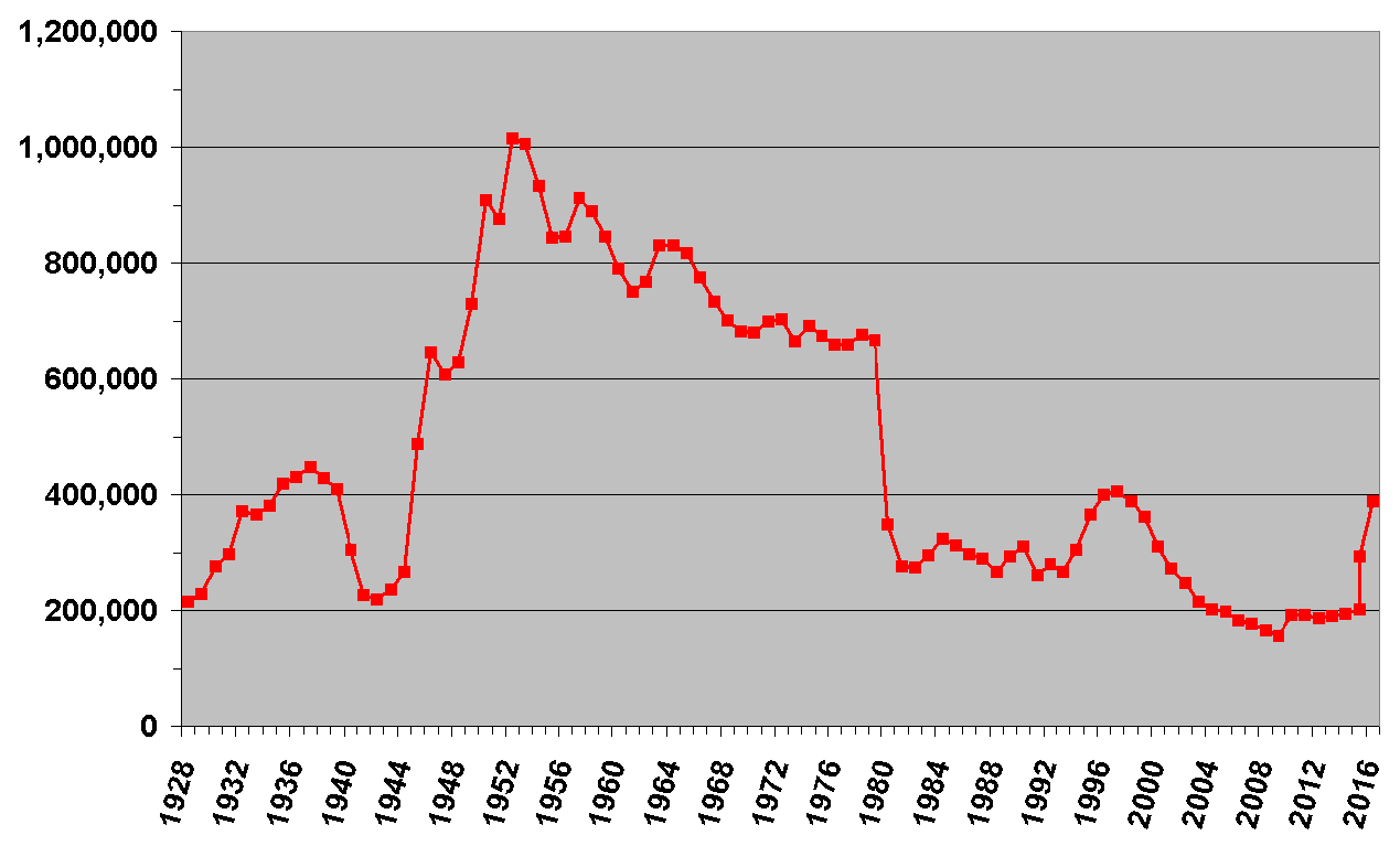 Source: Downloaded from - https://commons.wikimedia.org/wiki/File:Labour_Party_membership_graph.png By Rwendland [CC BY-SA 4.0 (http://creativecommons.org/licenses/by-sa/4.0)], via Wikimedia Commons