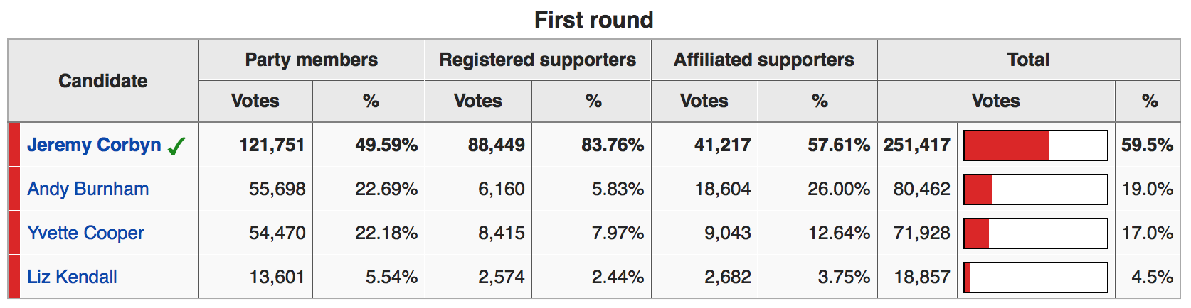 Source: https://en.wikipedia.org/wiki/Labour_Party_(UK)_leadership_election,_2015#Result