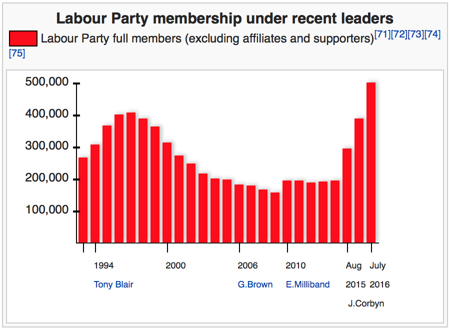 Source: https://en.wikipedia.org/wiki/Jeremy_Corbyn#Growth_in_the_Labour_Party