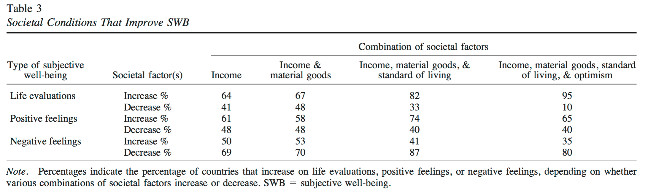 Source: Diener, Tay and Oishi (2013). Rising income and the Subjective Well-Being of nations. Journal of Personality and Social Psychology, 104(2): 267-276. From: https://www.apa.org/pubs/journals/releases/psp-104-2-267.pdf